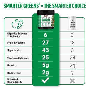 Force Factor Smarter Greens Superfoods Powder, 2-Pack, Supports Digestion and Bloating, Immunity, and Energy, Greens Powder with Probiotics, Digestive Enzymes, Antioxidants, and Fiber, 60 Servings Force FactorBuy Supplements Australia