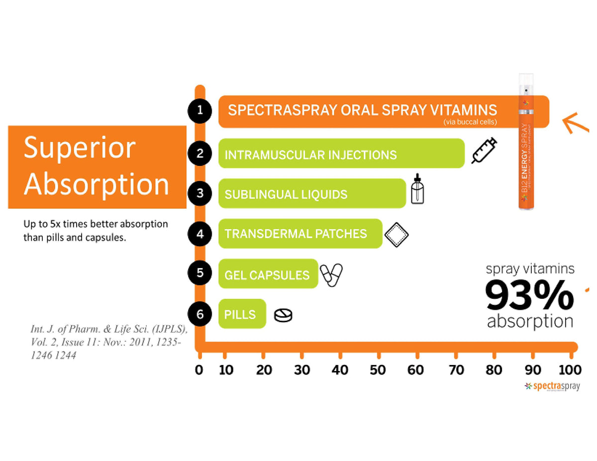 Spectraspray Sleep Support Spray (90 Day Supply) - Oral Spray Supplement